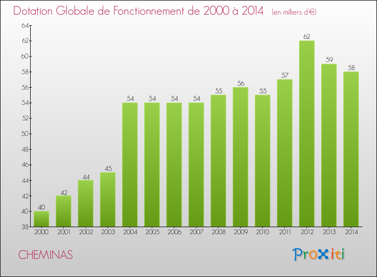 Evolution du montant de la Dotation Globale de Fonctionnement pour la commune de CHEMINAS de 2000 à 2014 Evolution du montant de la Dotation Globale de Fonctionnement pour CHEMINAS de 2000 à 2014