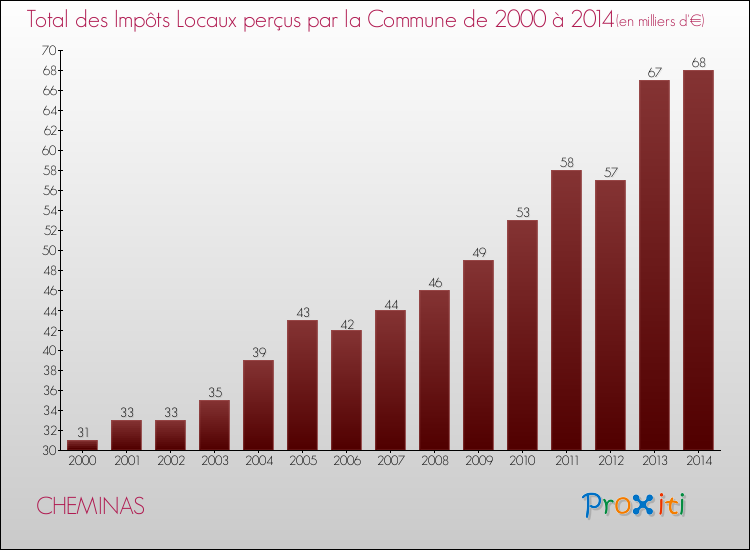 Evolution des Impôts Locaux pour la commune de CHEMINAS de 2000 à 2014 Evolution des Impôts Locaux pour CHEMINAS de 2000 à 2014