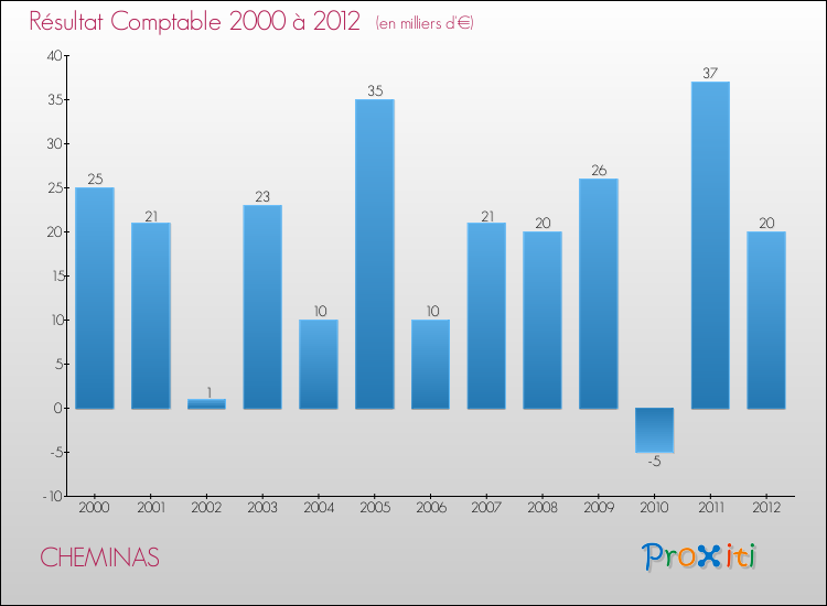 Evolution du résultat comptable pour la commune de CHEMINAS de 2000 à 2012 Evolution du résultat comptable pour CHEMINAS de 2000 à 2012