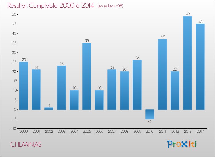 Evolution du résultat comptable pour la commune de CHEMINAS de 2000 à 2014 Evolution du résultat comptable pour CHEMINAS de 2000 à 2014