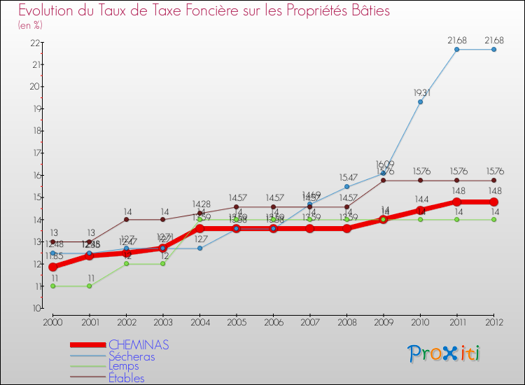 Evolution du taux de la taxe foncière sur le bati pour CHEMINAS et les communes proches de 2000 à 2012 Comparaison des taux de taxe foncière sur le bati pour CHEMINAS et les communes voisines de 2000 à 2012