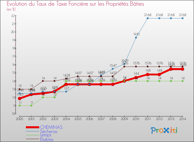 Evolution du taux de la taxe foncière sur le bati pour CHEMINAS et les communes proches de 2000 à 2014 Comparaison des taux de taxe foncière sur le bati pour CHEMINAS et les communes voisines de 2000 à 2014