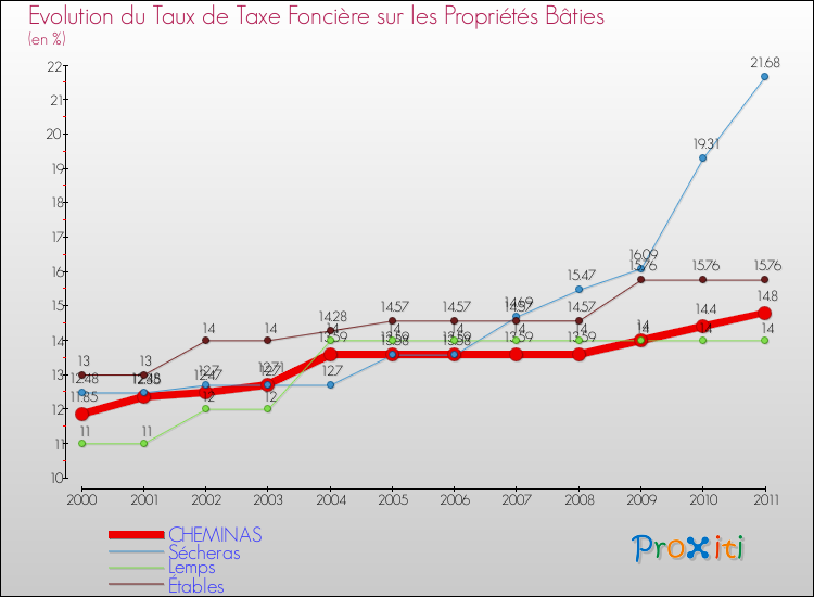 Evolution du taux de la taxe foncière sur le bati pour CHEMINAS et les communes proches Comparaison des taux de taxe foncière sur le bati pour CHEMINAS et les communes voisines