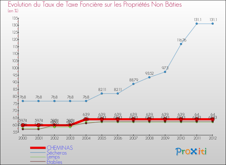 Evolution du taux de la taxe foncière sur les immeubles et terrains non batis pour CHEMINAS et les communes proches de 2000 à 2012 Comparaison des taux de la taxe foncière sur les immeubles et terrains non batis pour CHEMINAS et les communes voisines de 2000 à 2012