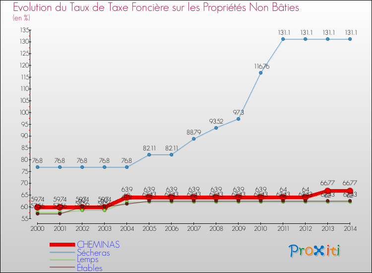 Evolution du taux de la taxe foncière sur les immeubles et terrains non batis pour CHEMINAS et les communes proches de 2000 à 2014 Comparaison des taux de la taxe foncière sur les immeubles et terrains non batis pour CHEMINAS et les communes voisines de 2000 à 2014