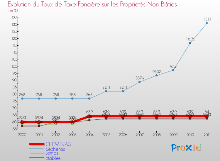 Evolution du taux de la taxe foncière sur les immeubles et terrains non batis pour CHEMINAS et les communes proches Comparaison des taux de la taxe foncière sur les immeubles et terrains non batis pour CHEMINAS et les communes voisines