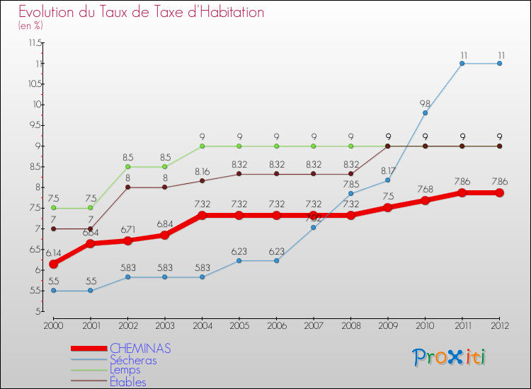 Evolution du taux de la taxe d'habitation pour CHEMINAS et les communes proches Comparaison des taux de la taxe d'habitation pour CHEMINAS et les communes voisines