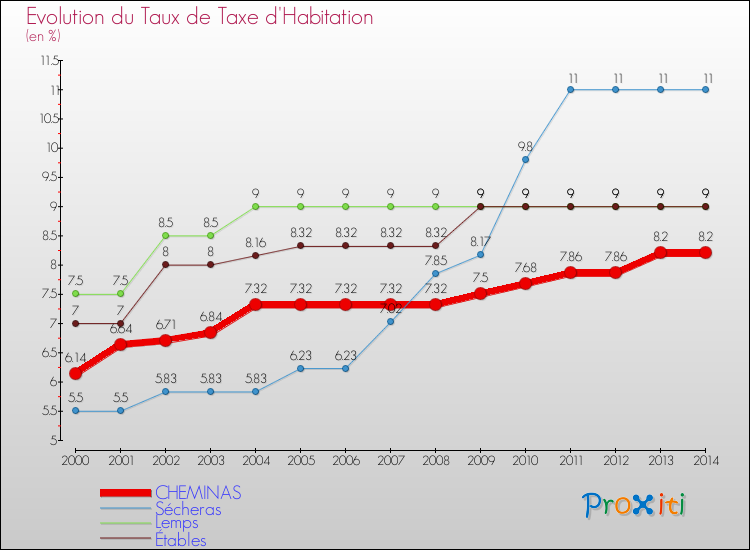 Evolution du taux de la taxe d'habitation pour CHEMINAS et les communes proches de 2000 à 2014 Comparaison des taux de la taxe d'habitation pour CHEMINAS et les communes voisines de 2000 à 2014