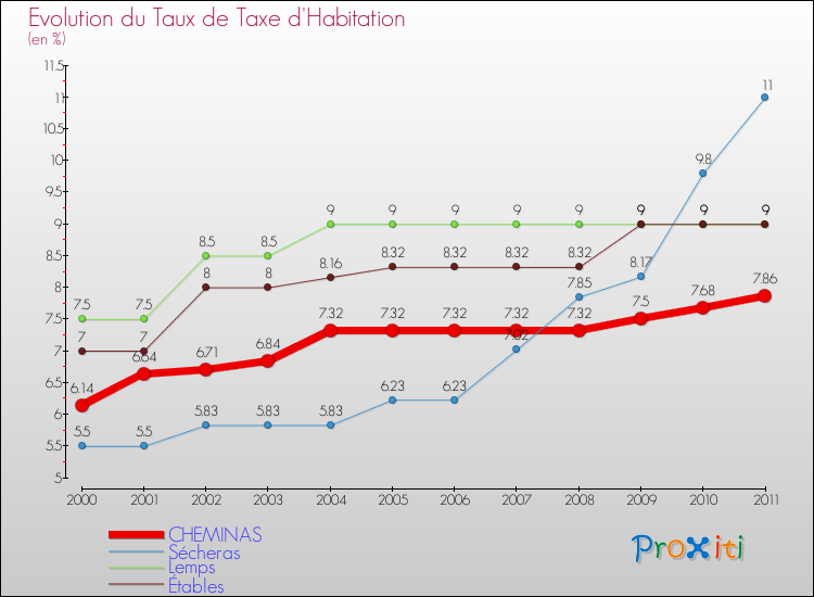 Evolution du taux de la taxe d'habitation pour CHEMINAS et les communes proches Comparaison des taux de la taxe d'habitation pour CHEMINAS et les communes voisines