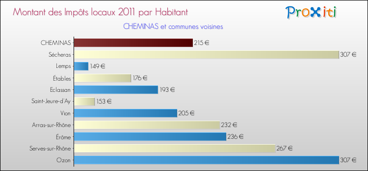 Montant des impôts locaux par Habitant pour CHEMINAS et les communes proches Comparaison des impôts locaux par habitant pour CHEMINAS et les communes voisines
