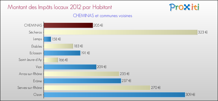 Montant des impôts locaux par Habitant pour CHEMINAS et les communes proches Comparaison des impôts locaux par habitant pour CHEMINAS et les communes voisines