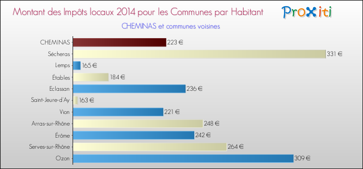 Montant des impôts locaux par Habitant pour CHEMINAS et les communes proches en 2014 Comparaison des impôts locaux par habitant pour CHEMINAS et les communes voisines en 2014