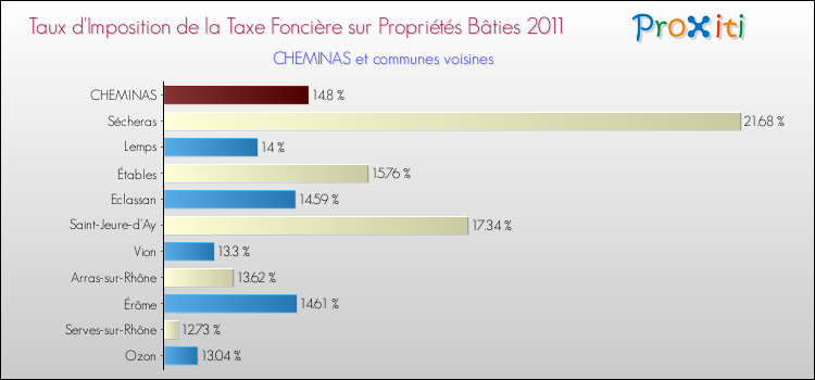 Taux d'imposition de la taxe foncière sur le bati 2011 pour CHEMINAS et les communes proches Comparaison des taux d'imposition de la taxe foncière sur le bati 2011 pour CHEMINAS et les communes voisines