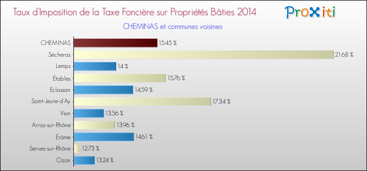 Taux d'imposition de la taxe foncière sur le bati 2014 pour CHEMINAS et les communes proches Comparaison des taux d'imposition de la taxe foncière sur le bati 2014 pour CHEMINAS et les communes voisines