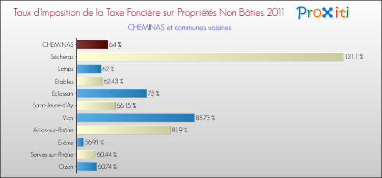 Taux d'imposition de la taxe foncière sur les immeubles et terrains non batis 2011 pour CHEMINAS et les communes proches Comparaison des taux d'imposition de la taxe foncière sur les immeubles et terrains non batis 2011 pour CHEMINAS et les communes voisines