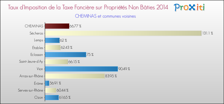 Taux d'imposition de la taxe foncière sur les immeubles et terrains non batis 2014 pour CHEMINAS et les communes proches Comparaison des taux d'imposition de la taxe foncière sur les immeubles et terrains non batis 2014 pour CHEMINAS et les communes voisines