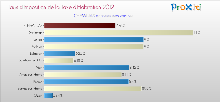Taux d'imposition de la taxe d'habitation 2012 pour CHEMINAS et les communes proches Comparaison des taux d'imposition de la taxe d'habitation 2012 pour CHEMINAS et les communes voisines