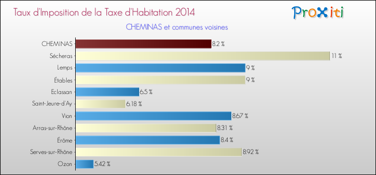 Taux d'imposition de la taxe d'habitation 2014 pour CHEMINAS et les communes proches Comparaison des taux d'imposition de la taxe d'habitation 2014 pour CHEMINAS et les communes voisines