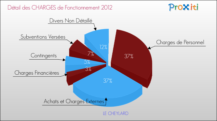 Décomposition des Charges de Fonctionnement 2012 de la commune de LE CHEYLARD Charges de Fonctionnement 2012 pour la commune de LE CHEYLARD