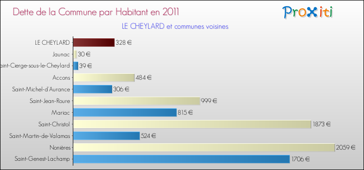Dette par habitant de la commune en 2011 pour LE CHEYLARD et les communes proches Comparaison de la dette par habitant de la commune en 2011 pour LE CHEYLARD et les communes voisines