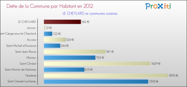 Dette par habitant de la commune en 2012 pour LE CHEYLARD et les communes proches Comparaison de la dette par habitant de la commune en 2012 pour LE CHEYLARD et les communes voisines
