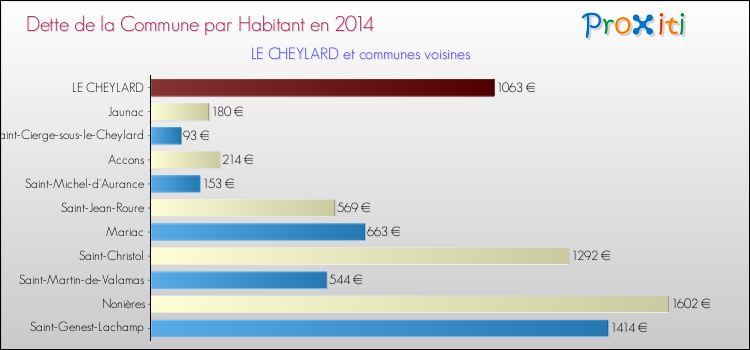 Dette par habitant de la commune en 2014 pour LE CHEYLARD et les communes proches Comparaison de la dette par habitant de la commune en 2014 pour LE CHEYLARD et les communes voisines