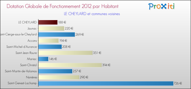 Montant des dotations globales de fonctionnement DGF par Habitant pour LE CHEYLARD et les communes proches Comparaison des des dotations globales de fonctionnement DGF par habitant pour LE CHEYLARD et les communes voisines