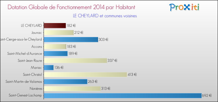 Montant des dotations globales de fonctionnement DGF par Habitant pour LE CHEYLARD et les communes proches en 2014. Comparaison des des dotations globales de fonctionnement DGF par habitant pour LE CHEYLARD et les communes voisines en 2014.