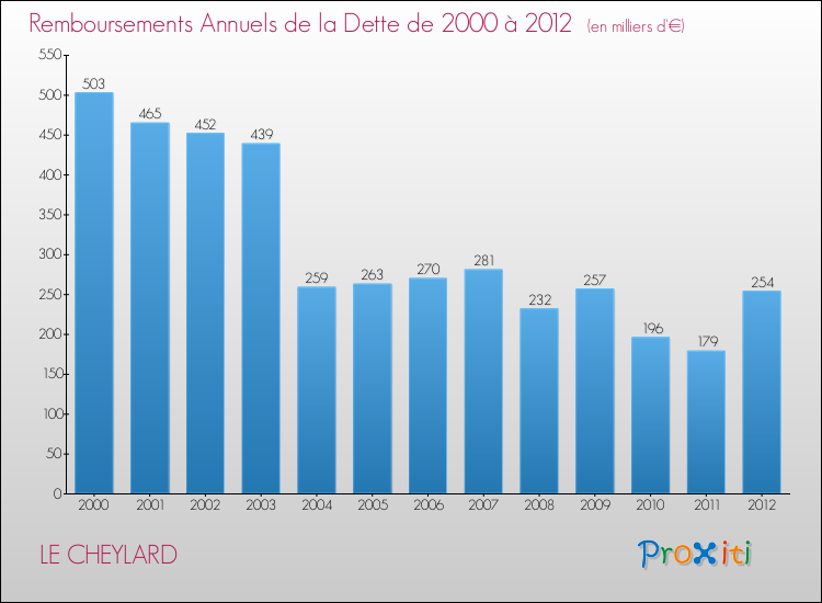 Evolution de l'annuité de la dette pour la commune de LE CHEYLARD de 2000 à 2012 Annuités de la dette pour LE CHEYLARD de 2000 à 2012