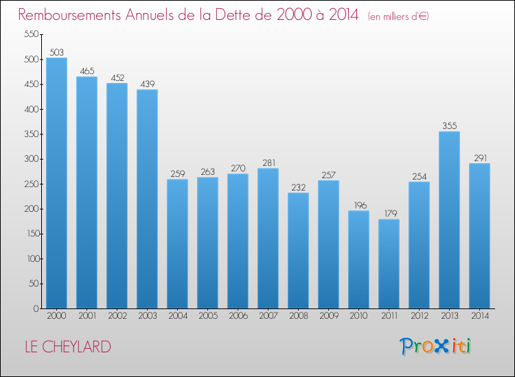 Evolution de l'annuité de la dette pour la commune de LE CHEYLARD de 2000 à 2014 Annuités de la dette pour LE CHEYLARD de 2000 à 2014