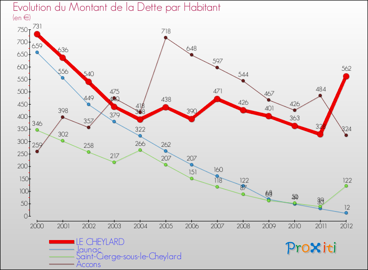 Evolution de la dette par habitant pour la commune de LE CHEYLARD et les communes proches de 2000 à 2012 Comparaison de la dette par habitant pour LE CHEYLARD et les communes voisines de 2000 à 2012