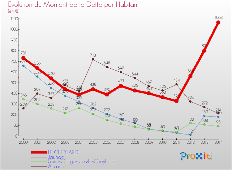 Evolution de la dette par habitant pour la commune de LE CHEYLARD et les communes proches de 2000 à 2014 Comparaison de la dette par habitant pour LE CHEYLARD et les communes voisines de 2000 à 2014