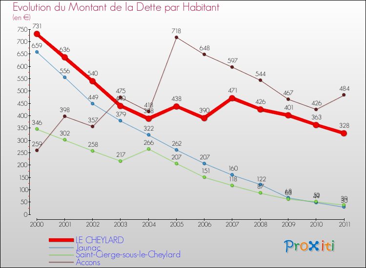 Evolution de la dette par habitant pour la commune de LE CHEYLARD et les communes proches Comparaison de la dette par habitant pour LE CHEYLARD et les communes voisines