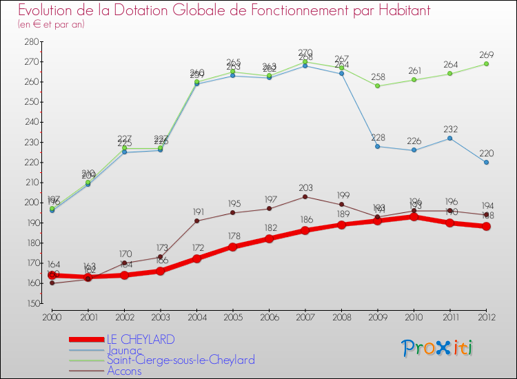 Evolution et montant de la dotation globale de fonctionnement par Habitant pour LE CHEYLARD et les communes proches Comparaison des dotations globales de fonctionnement par habitant pour LE CHEYLARD et les communes voisines