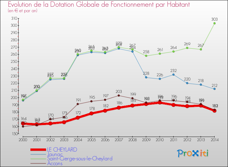 Evolution et montant de la dotation globale de fonctionnement par Habitant pour LE CHEYLARD et les communes proches de 2000 à 2014. Comparaison des dotations globales de fonctionnement par habitant pour LE CHEYLARD et les communes voisines de 2000 à 2014.