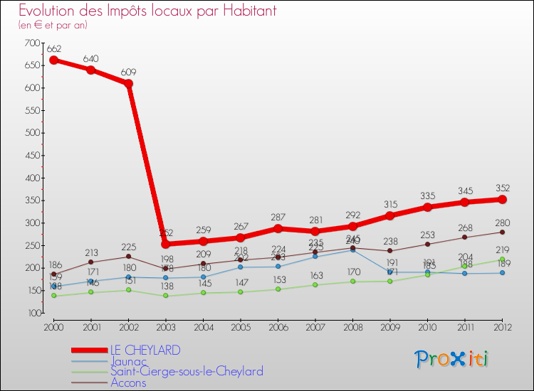 Evolution et montant des impôts locaux par Habitant pour LE CHEYLARD et les communes proches Comparaison des impôts locaux par habitant pour LE CHEYLARD et les communes voisines
