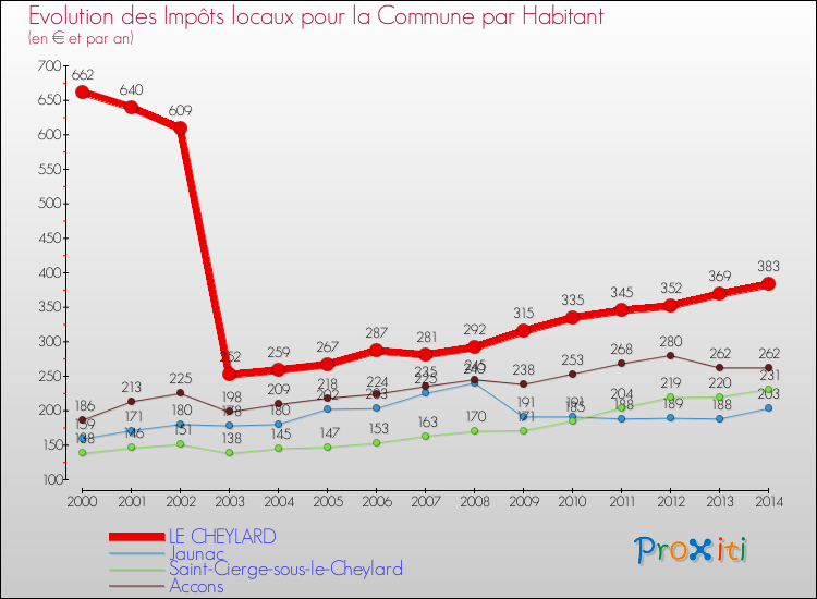 Evolution et montant des impôts locaux par Habitant pour LE CHEYLARD et les communes proches de 2000 à 2014 Comparaison des impôts locaux par habitant pour LE CHEYLARD et les communes voisines de 2000 à 2014