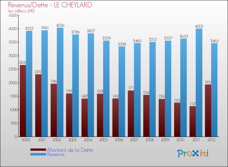 Evolution comparée de la dette et des revenus pour la commune de LE CHEYLARD de 2000 à 2012 Comparaison de la dette et des revenus pour LE CHEYLARD de 2000 à 2012