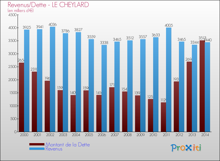 Evolution comparée de la dette et des revenus pour la commune de LE CHEYLARD de 2000 à 2014 Comparaison de la dette et des revenus pour LE CHEYLARD de 2000 à 2014