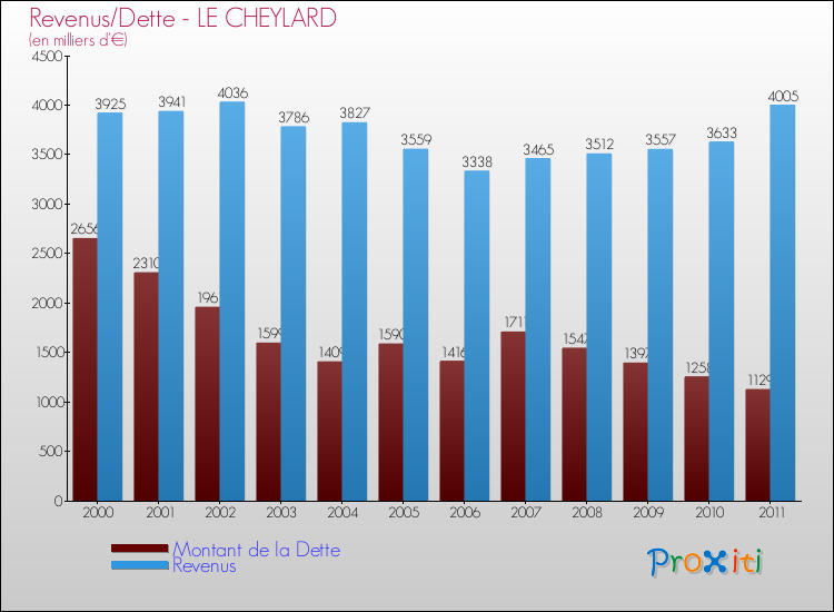Evolution comparée de la dette et des revenus pour la commune de LE CHEYLARD de 2000 à 2011 Comparaison de la dette et des revenus pour LE CHEYLARD de 2000 à 2011