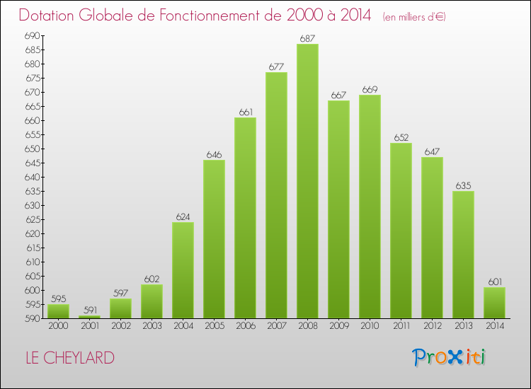 Evolution du montant de la Dotation Globale de Fonctionnement pour la commune de LE CHEYLARD de 2000 à 2014 Evolution du montant de la Dotation Globale de Fonctionnement pour LE CHEYLARD de 2000 à 2014