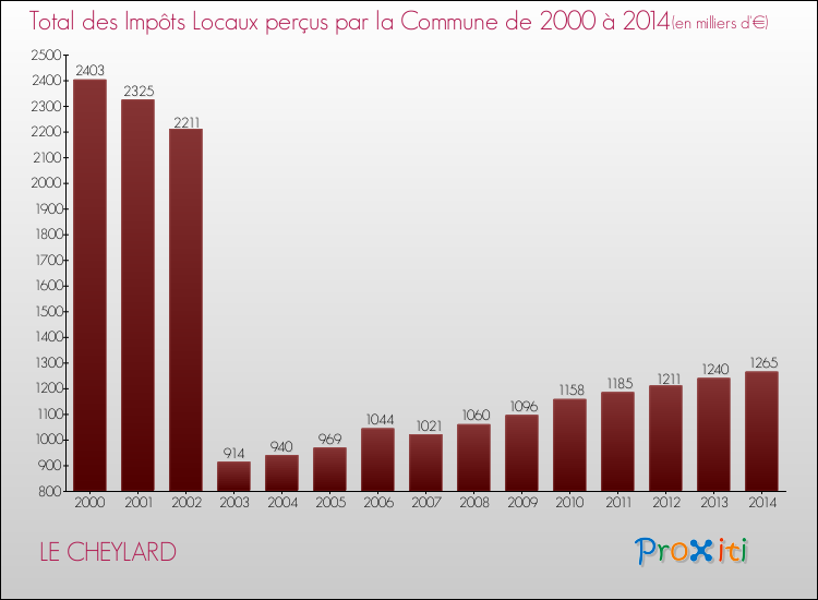Evolution des Impôts Locaux pour la commune de LE CHEYLARD de 2000 à 2014 Evolution des Impôts Locaux pour LE CHEYLARD de 2000 à 2014