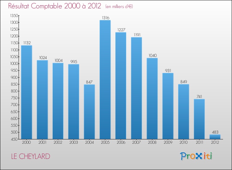 Evolution du résultat comptable pour la commune de LE CHEYLARD de 2000 à 2012 Evolution du résultat comptable pour LE CHEYLARD de 2000 à 2012