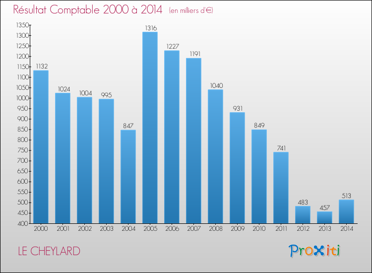 Evolution du résultat comptable pour la commune de LE CHEYLARD de 2000 à 2014 Evolution du résultat comptable pour LE CHEYLARD de 2000 à 2014
