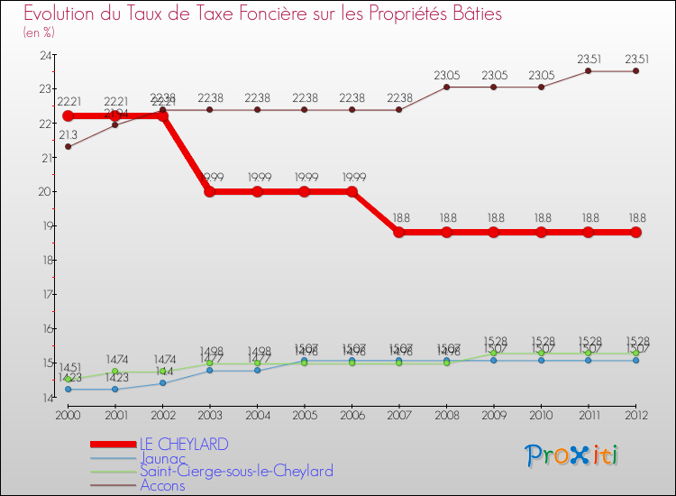 Evolution du taux de la taxe foncière sur le bati pour LE CHEYLARD et les communes proches de 2000 à 2012 Comparaison des taux de taxe foncière sur le bati pour LE CHEYLARD et les communes voisines de 2000 à 2012