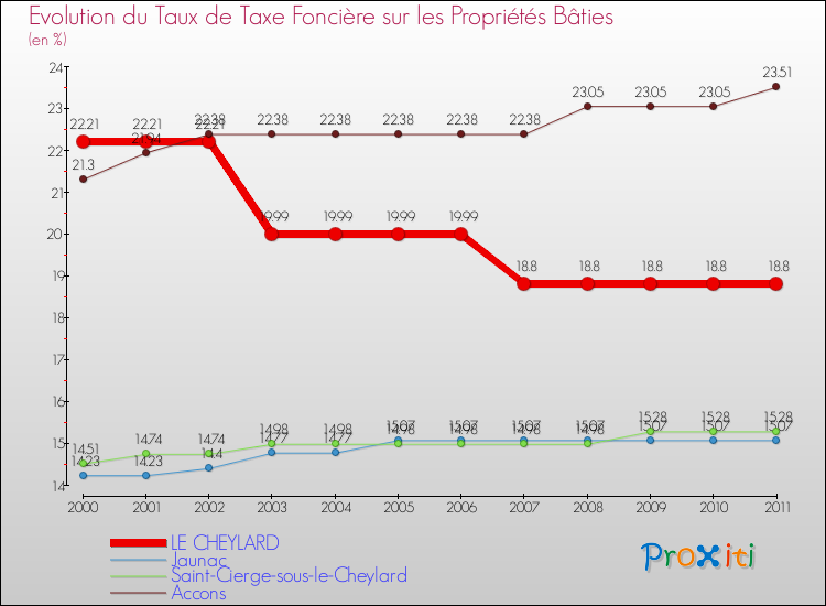 Evolution du taux de la taxe foncière sur le bati pour LE CHEYLARD et les communes proches Comparaison des taux de taxe foncière sur le bati pour LE CHEYLARD et les communes voisines