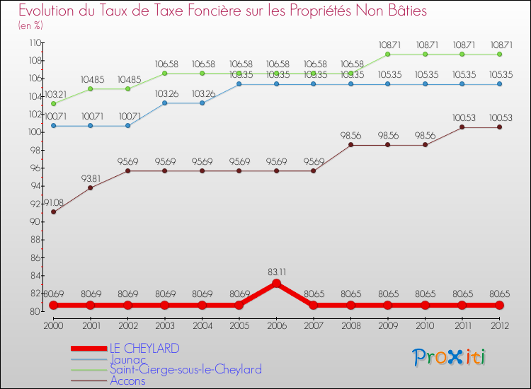 Evolution du taux de la taxe foncière sur les immeubles et terrains non batis pour LE CHEYLARD et les communes proches de 2000 à 2012 Comparaison des taux de la taxe foncière sur les immeubles et terrains non batis pour LE CHEYLARD et les communes voisines de 2000 à 2012