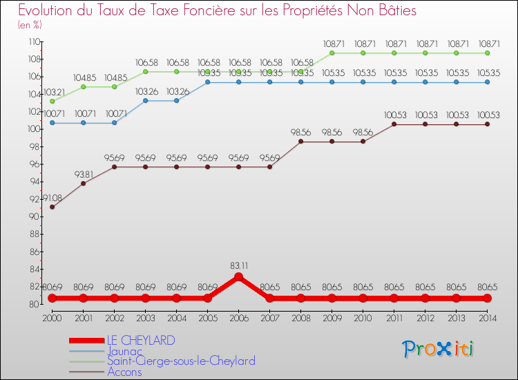 Evolution du taux de la taxe foncière sur les immeubles et terrains non batis pour LE CHEYLARD et les communes proches de 2000 à 2014 Comparaison des taux de la taxe foncière sur les immeubles et terrains non batis pour LE CHEYLARD et les communes voisines de 2000 à 2014