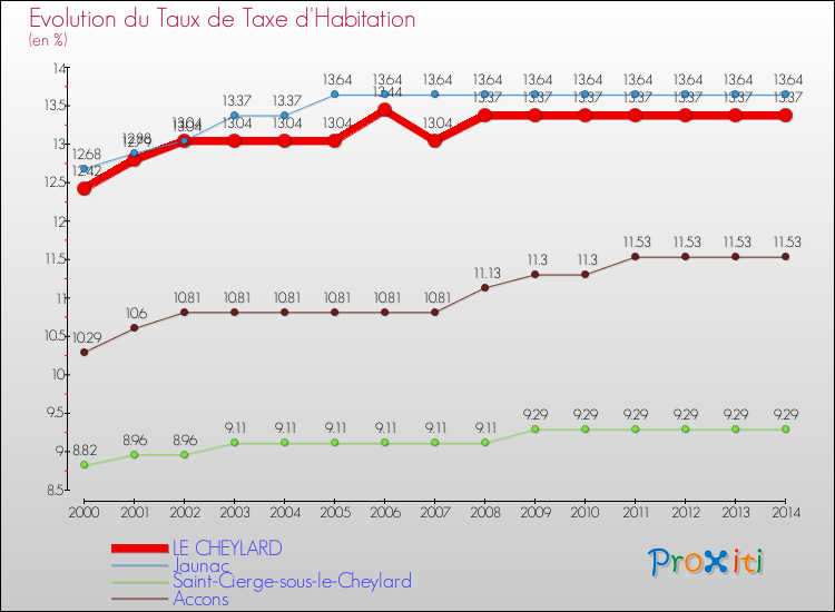 Evolution du taux de la taxe d'habitation pour LE CHEYLARD et les communes proches de 2000 à 2014 Comparaison des taux de la taxe d'habitation pour LE CHEYLARD et les communes voisines de 2000 à 2014