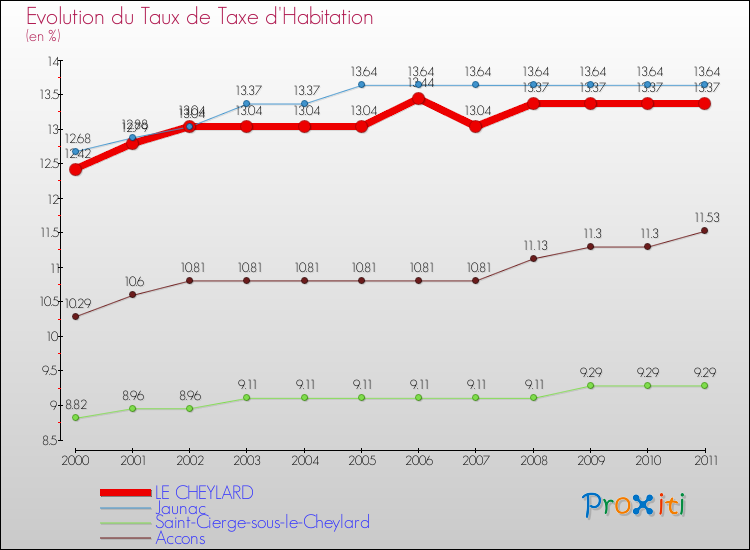 Evolution du taux de la taxe d'habitation pour LE CHEYLARD et les communes proches Comparaison des taux de la taxe d'habitation pour LE CHEYLARD et les communes voisines
